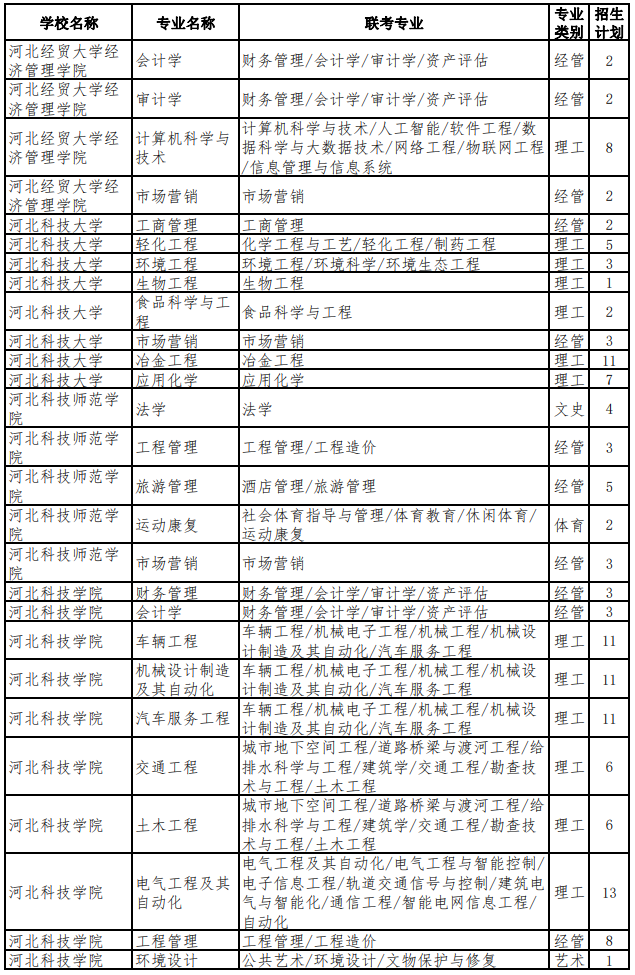 2022年河北專升本考試退役大學(xué)生士兵考生招生計(jì)劃