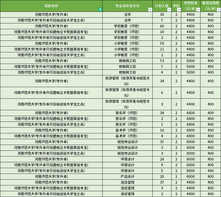 2022年河南師范大學(xué)專升本學(xué)費