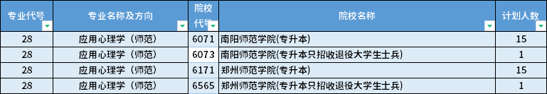 2022年河南專升本應(yīng)用心理學(xué)（師范）專業(yè)招生計(jì)劃