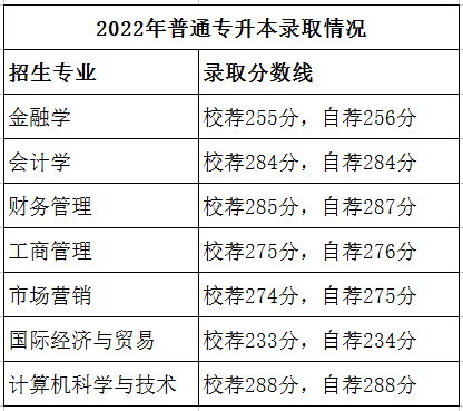 2022年山東財經(jīng)大學燕山學院專升本錄取分數(shù)線