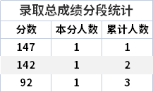 2022年山西專升本化學(xué)專業(yè)分?jǐn)?shù)段統(tǒng)計表