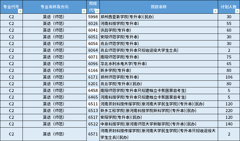 2022年河南專升本英語（師范）專業(yè)招生計劃