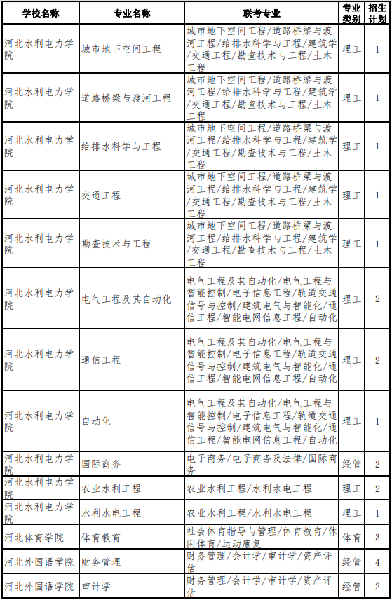 2022年河北專升本考試建檔立卡考生招生計劃