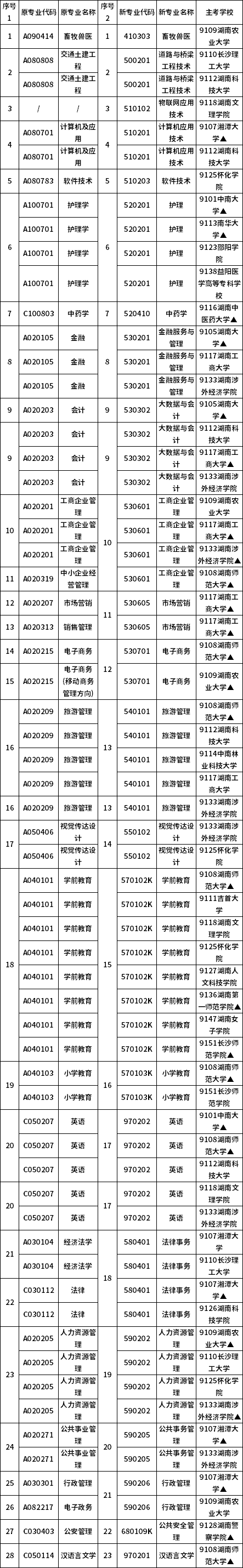 湖南省2022年10月高等教育自学考试开考专业（专科层次）
