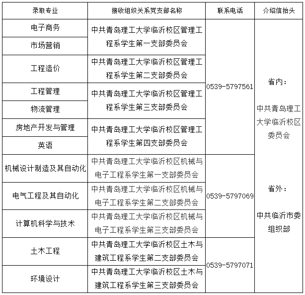 2022年青島理工大學(xué)專升本考生黨員組織關(guān)系