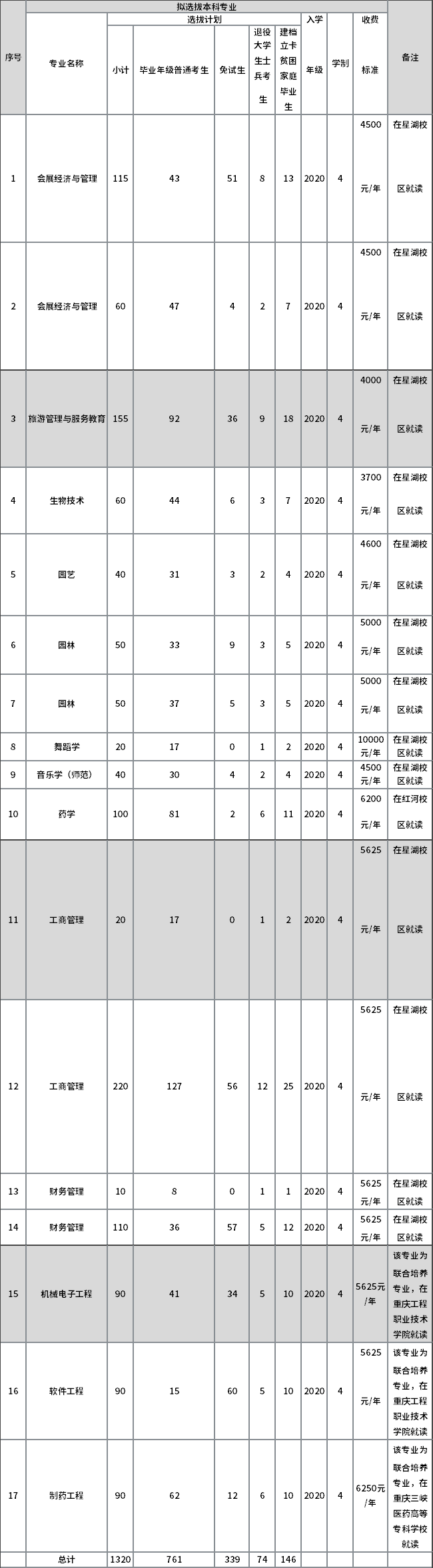 重慶文理學(xué)院2022年專升本各專業(yè)學(xué)費標(biāo)準(zhǔn)