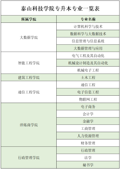 泰山科技学院专升本专业