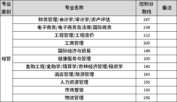 2022年河北專升本建檔立卡考生經(jīng)管類專業(yè)控制分數(shù)線