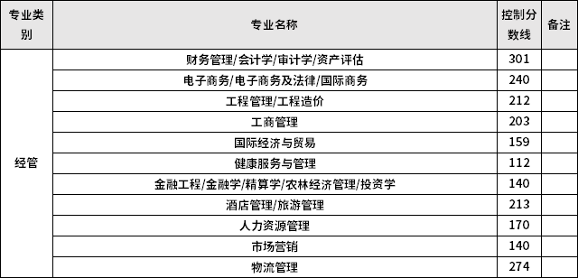 2022年河北專升本普通考生經(jīng)管類專業(yè)控制分?jǐn)?shù)線  