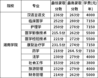 湘南学院2022年专升本录取分数线