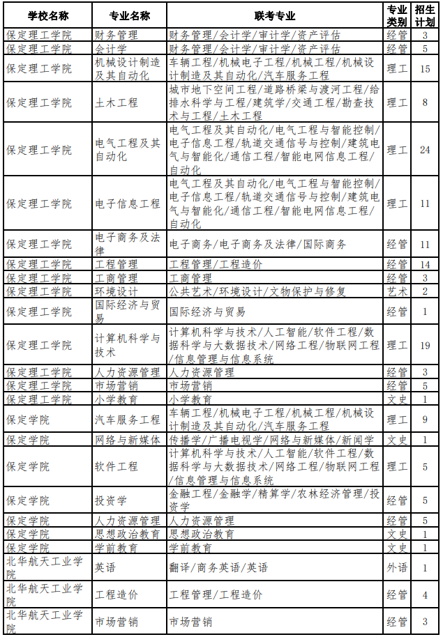 2022年河北專升本考試退役大學(xué)生士兵考生招生計(jì)劃