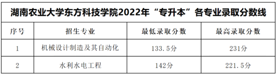 湖南农业大学东方科技学院2022年专升本录取分数线