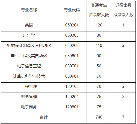 錄取人數(shù)