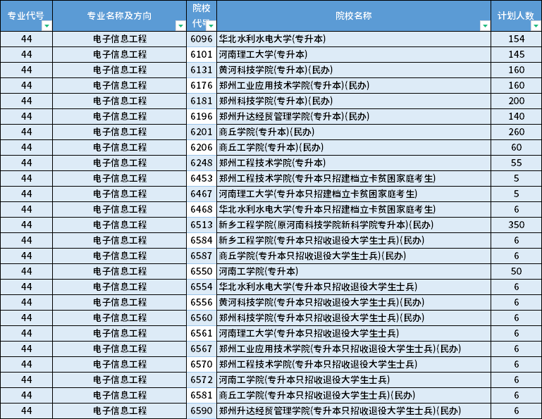 2022年河南專(zhuān)升本電子信息工程專(zhuān)業(yè)招生計(jì)劃