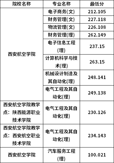 专升本普通批考生分数线