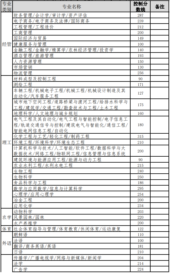 2022年河北专升本考试建档立卡考生控制分数线