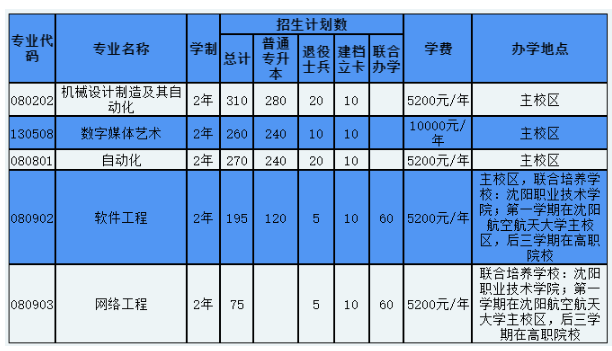 2022年沈陽航空航天大學(xué)專升本學(xué)費標(biāo)準(zhǔn)