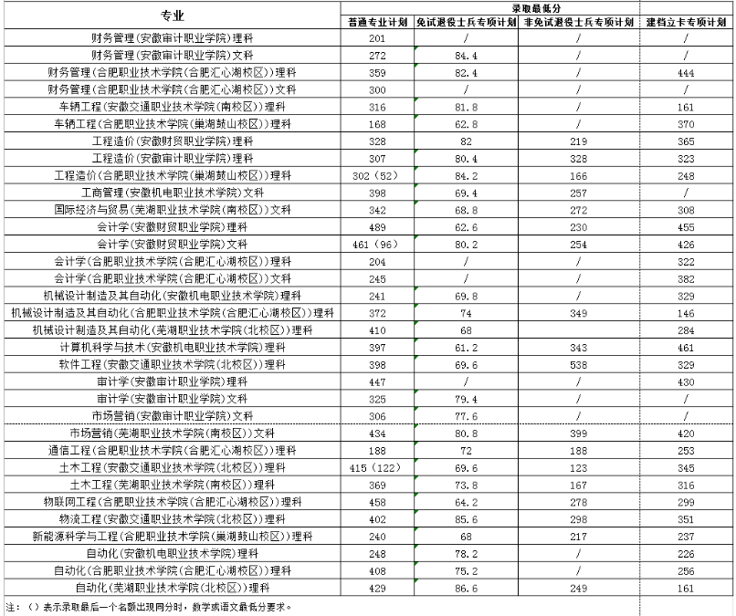 2022年安徽工业大学专升本考试录取分数线