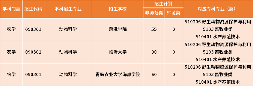 2022年山東專升本動物科學(xué)專業(yè)招生計劃