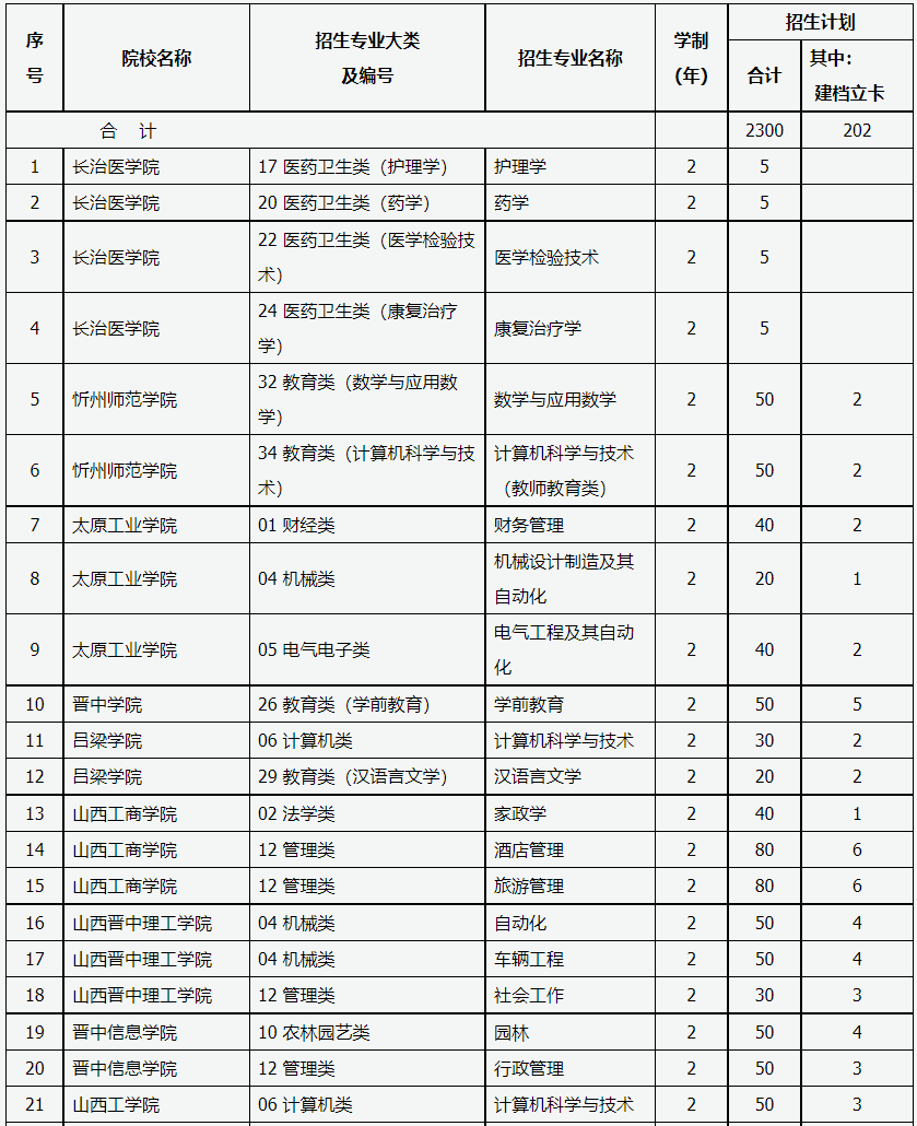 山西省2022年普通高校專(zhuān)升本分校分專(zhuān)業(yè)招生計(jì)劃(第二批)