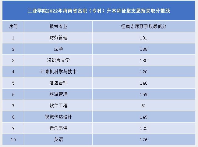 三亚学院2022年专升本征集志愿预录取分数线