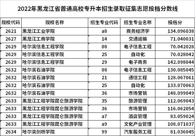 2022年黑龙江省普通高校专升本招生录取征集志愿投档分数线
