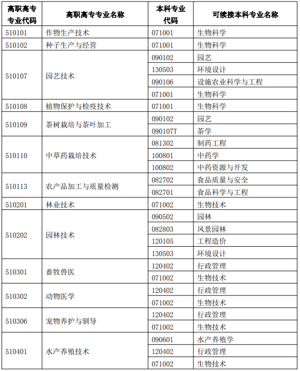 廣西專升本專業(yè)