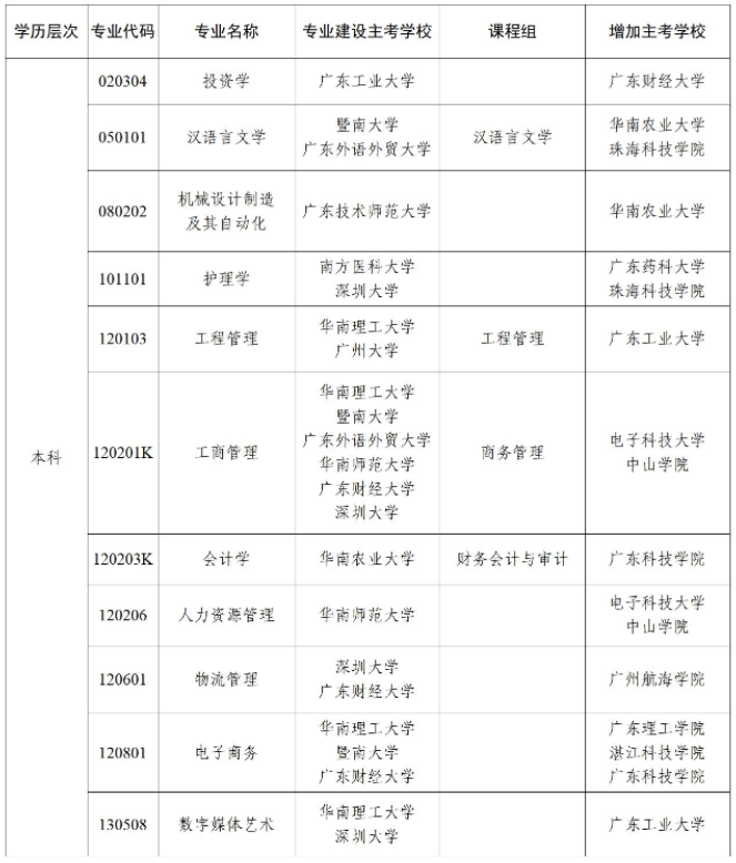 关于广东省高等教育自学考试部分专业增加主考学校的通知