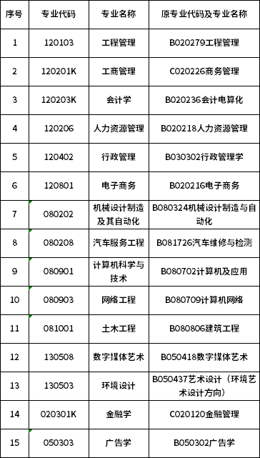 关于华南理工大学2022年自学考试主考专业第二期毕业论文（设计）报考及考核的通知