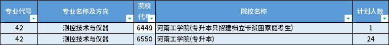 2022年河南專升本測控技術(shù)與儀器專業(yè)招生計(jì)劃