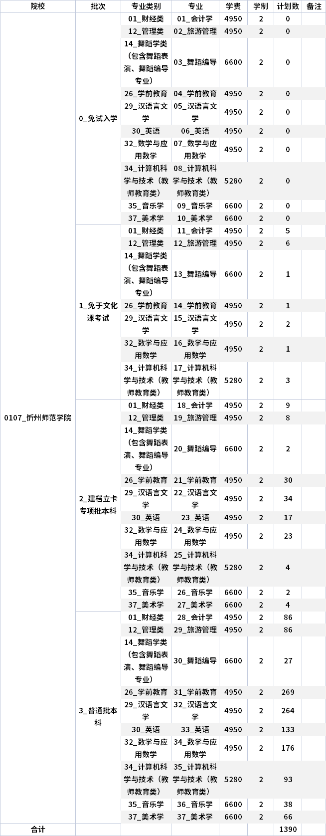 2022年忻州師范學(xué)院專升本各批次招生專業(yè)及招生計(jì)劃