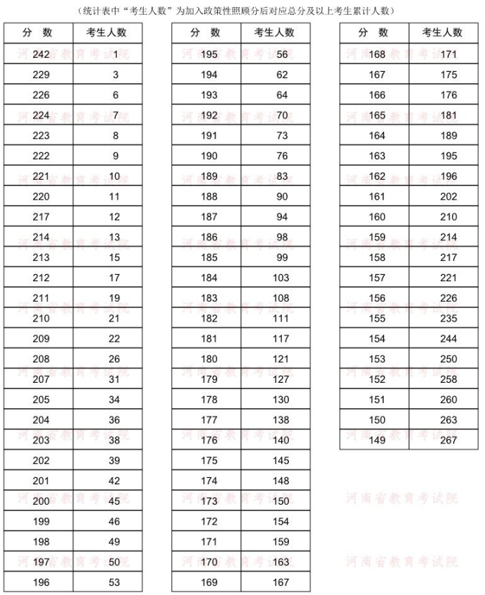 2022年河南专升本服装与服饰设计专业分数段统计表