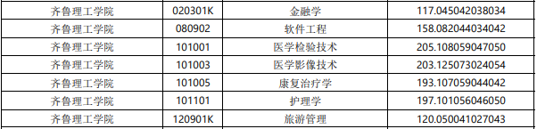 2022年齊魯理工學(xué)院專升本錄取分?jǐn)?shù)線