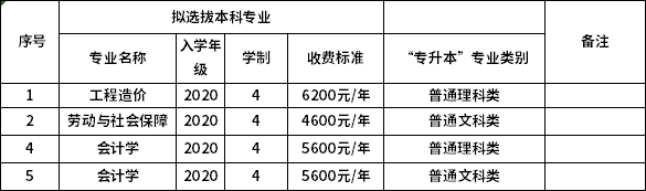 重慶科技學院2022年專升本各專業(yè)學費標準