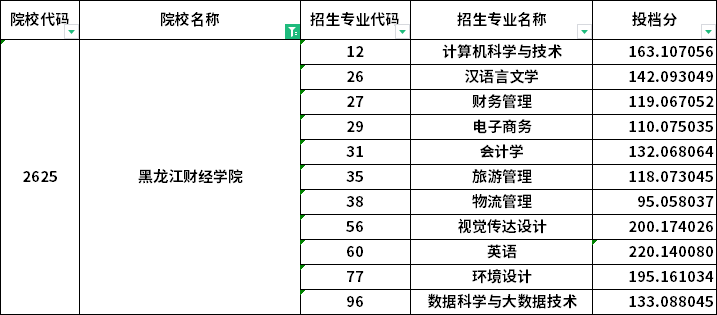 投檔分數(shù)