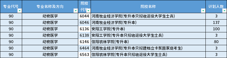 2022年河南专升本动物医学专业招生计划