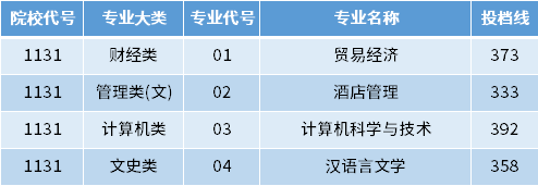 2022年江蘇第二師范學(xué)院專轉(zhuǎn)本投檔錄取分數(shù)線