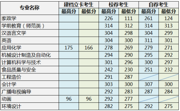 2022年聊城大學東昌學院專升本錄取分數(shù)線