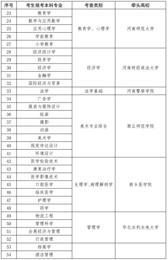 河南省退役大學生士兵專升本綜合考查牽頭高校名單