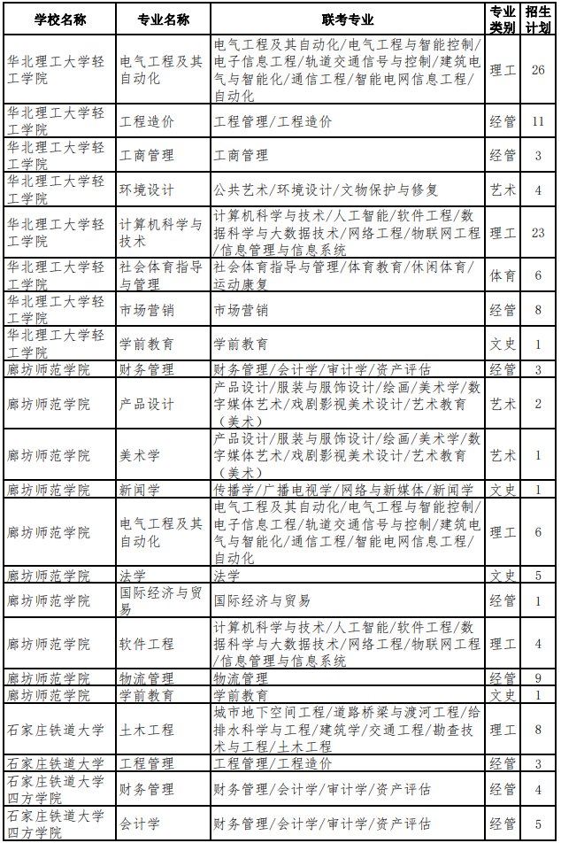 2022年河北專升本考試退役大學(xué)生士兵考生招生計(jì)劃