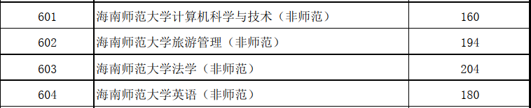 海南師范大學(xué)2022年專升本專業(yè)最低控制分?jǐn)?shù)線