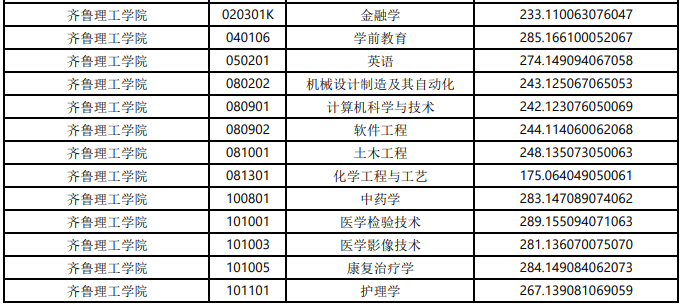 2022年齊魯理工學(xué)院專升本錄取分?jǐn)?shù)線