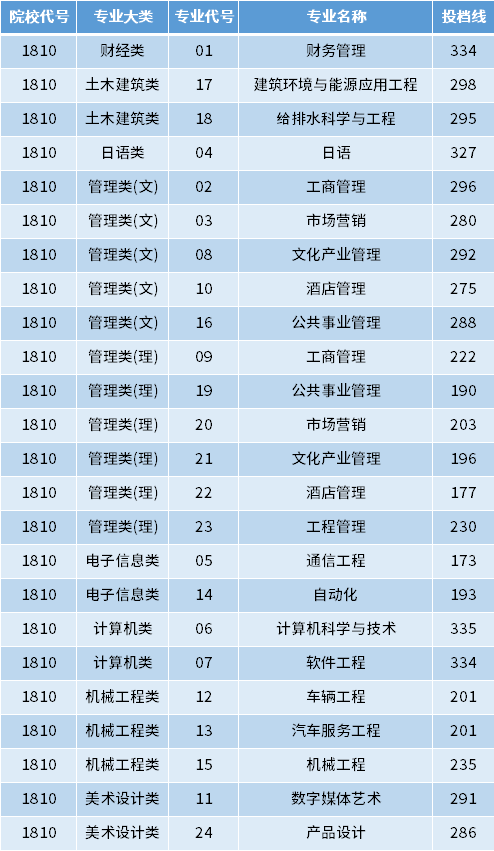 2022年南京工業(yè)大學浦江學院專轉(zhuǎn)本投檔錄取分數(shù)線