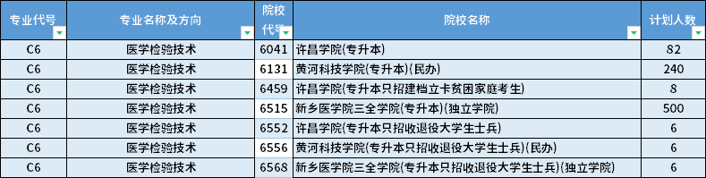 2022年河南專升本醫(yī)學檢驗技術專業(yè)招生計劃