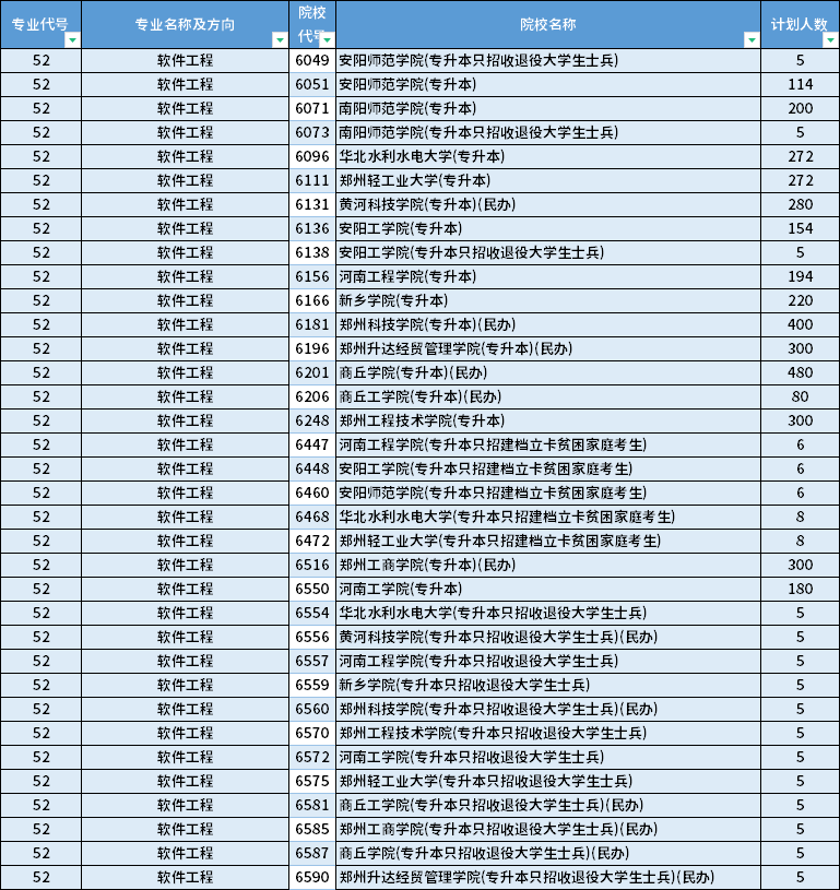2022年河南專升本軟件工程專業(yè)招生計(jì)劃