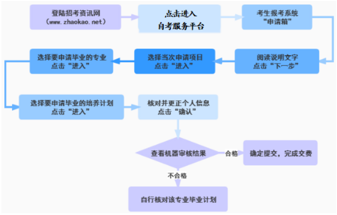 畢業(yè)申請程序