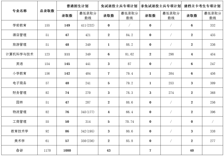 2022年阜陽(yáng)師范大學(xué)專升本考試錄取分?jǐn)?shù)線