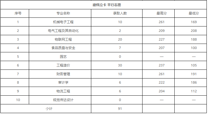 2022年山東農(nóng)業(yè)工程學(xué)院專升本錄取分數(shù)線