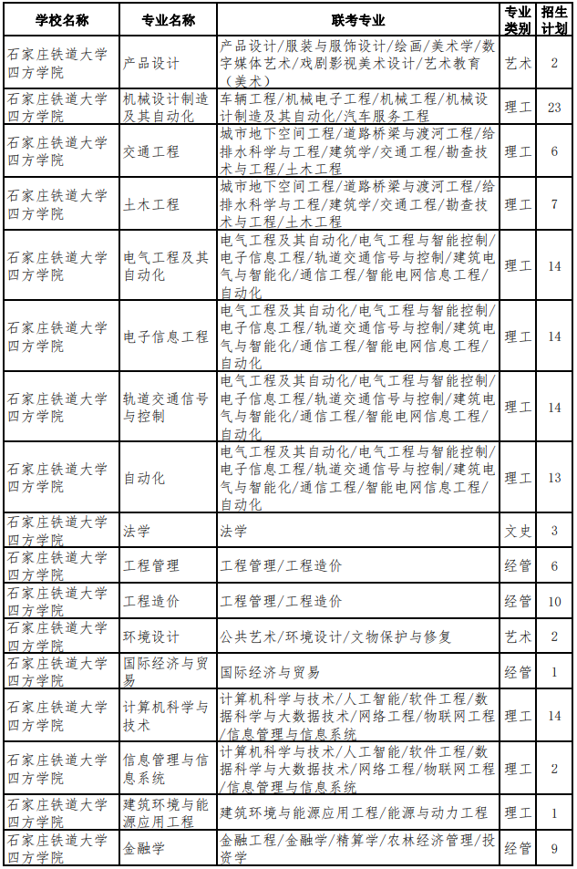 2022年河北專升本考試退役大學(xué)生士兵考生招生計(jì)劃