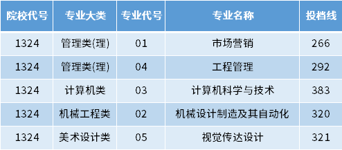 2022年徐州工程学院专转本投档录取分数线